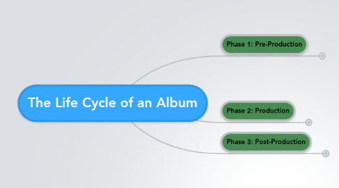 Mind Map: The Life Cycle of an Album