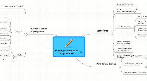 Mind Map: Buenas prácticas en la programación