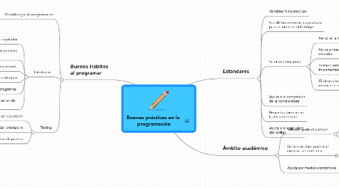 Mind Map: Buenas prácticas en la  programación