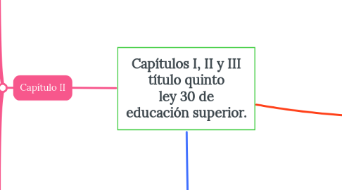 Mind Map: Capítulos I, II y III título quinto ley 30 de educación superior.