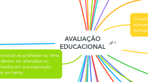 Mind Map: AVALIAÇÃO EDUCACIONAL