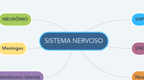Mind Map: SISTEMA NERVOSO
