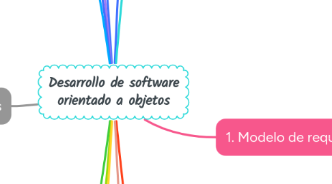 Mind Map: Desarrollo de software orientado a objetos