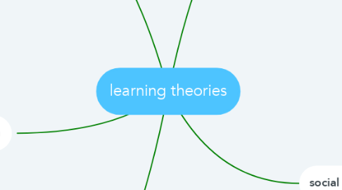 Mind Map: learning theories