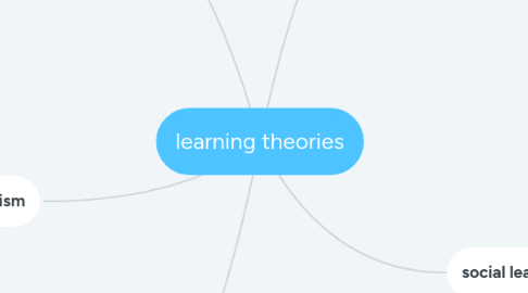 Mind Map: learning theories