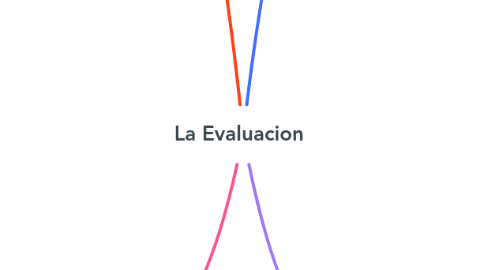 Mind Map: La Evaluacion