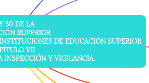 Mind Map: LEY 30 DE LA EDUCACIÓN SUPERIOR CAPÍTULO VI-AUTONOMÍA DE LAS INSTITUCIONES DE EDUCACIÓN SUPERIOR CAPÍTULO VII DEL FOMENTÓ, DE LA INSPECCIÓN Y VIGILANCIA.