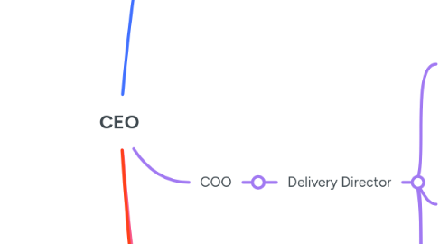 Mind Map: CEO