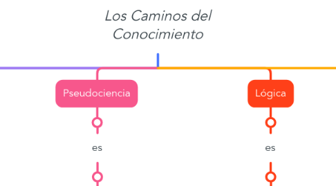 Mind Map: Los Caminos del Conocimiento