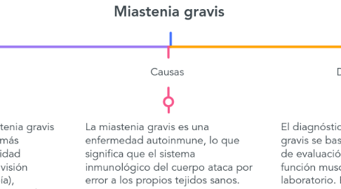 Mind Map: Miastenia gravis