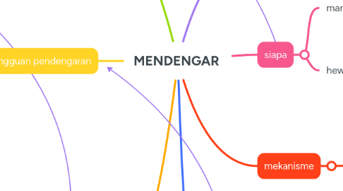 Mind Map: MENDENGAR