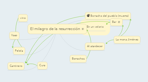 Mind Map: El milagro de la resurrección