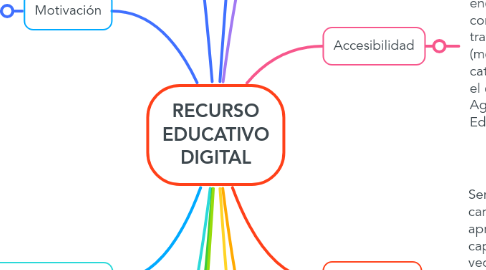 Mind Map: RECURSO EDUCATIVO DIGITAL
