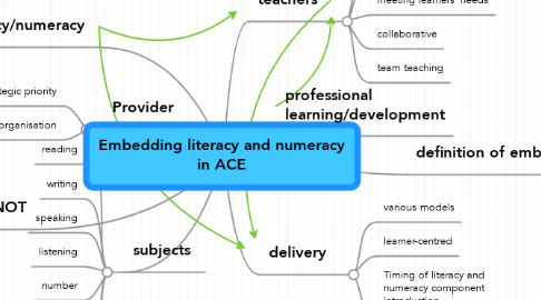 Mind Map: Embedding literacy and numeracy in ACE