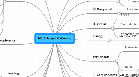 Mind Map: MSLS Alumni Gathering