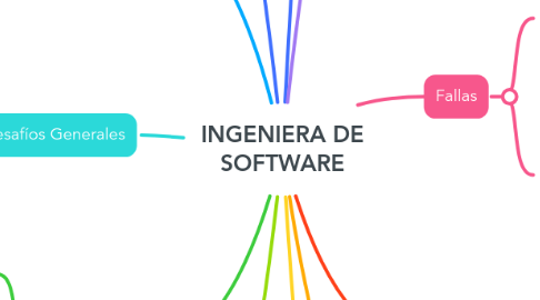 Mind Map: INGENIERA DE SOFTWARE