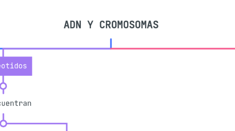 Mind Map: ADN Y CROMOSOMAS