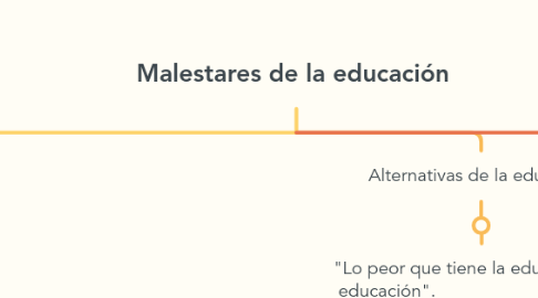 Mind Map: Malestares de la educación
