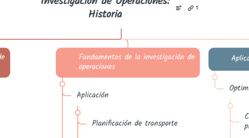 Mind Map: Investigación de Operaciones: Historia