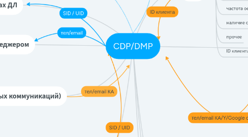 Mind Map: CDP/DMP