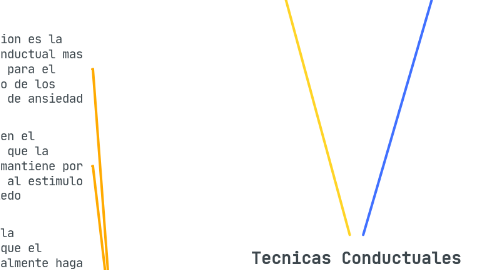 Mind Map: Tecnicas Conductuales