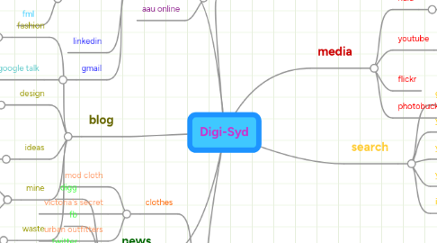 Mind Map: Digi-Syd