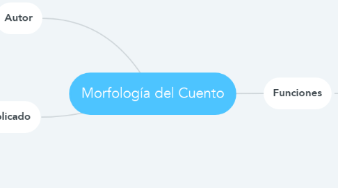 Mind Map: Morfología del Cuento