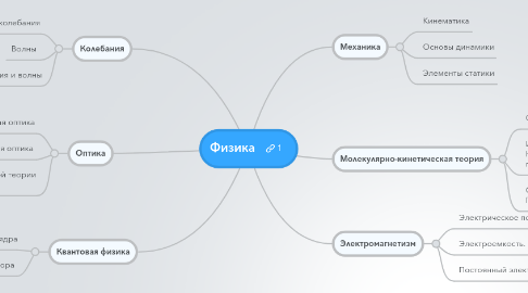 Mind Map: Физика