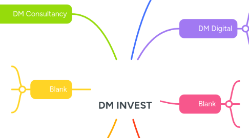 Mind Map: DM INVEST