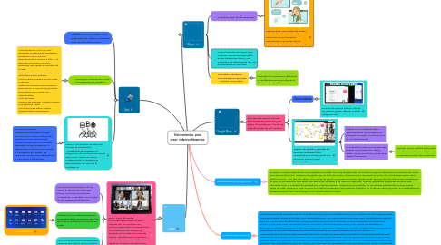 Mind Map: Herramientas para crear videoconferencias.