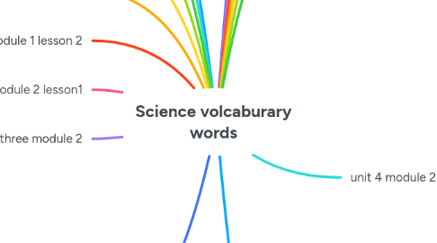Mind Map: Science volcaburary words