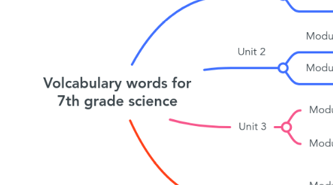 Mind Map: Volcabulary words for 7th grade science
