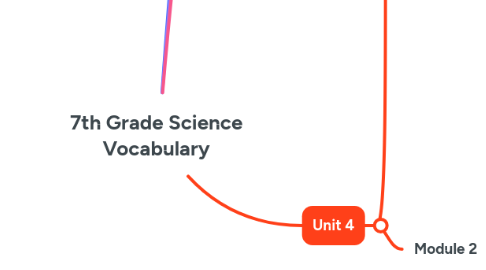 Mind Map: 7th Grade Science Vocabulary