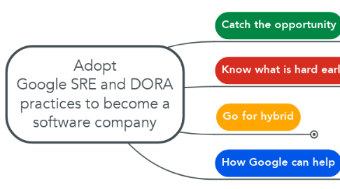 Mind Map: Adopt Google SRE and DORA practices to become a software company