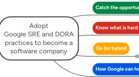 Mind Map: Adopt Google SRE and DORA practices to become a software company