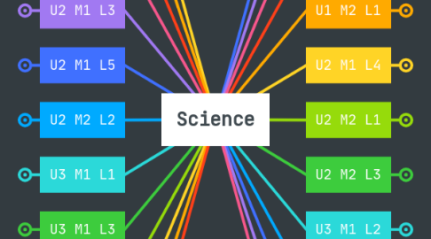 Mind Map: Science