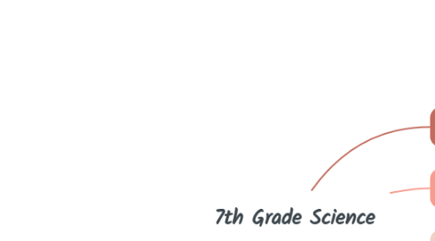 Mind Map: 7th Grade Science