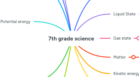 Mind Map: 7th grade science