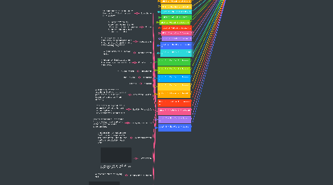 Mind Map: science vocabulary