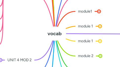 Mind Map: vocab