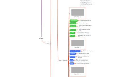 Mind Map: Science