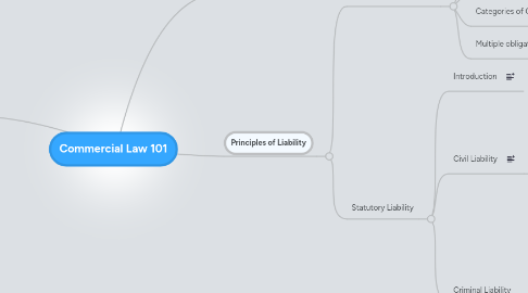 Mind Map: Commercial Law 101