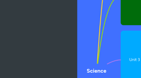 Mind Map: Science