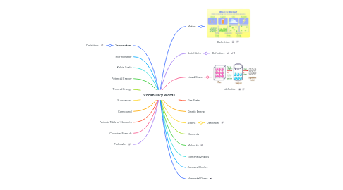 Mind Map: Vocabulary Words