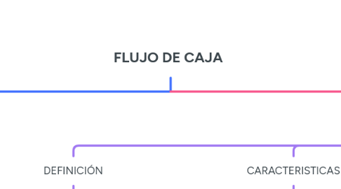Mind Map: FLUJO DE CAJA