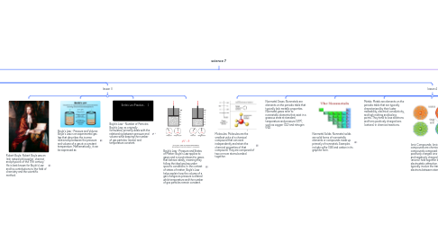 Mind Map: science 7
