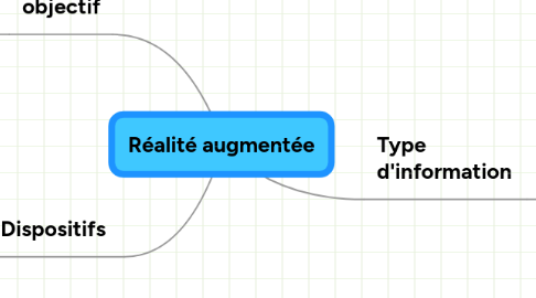 Mind Map: Réalité augmentée