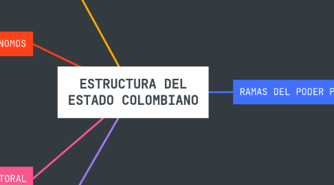 Mind Map: ESTRUCTURA DEL ESTADO COLOMBIANO