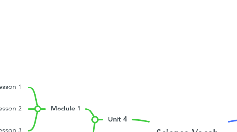 Mind Map: Science Vocab