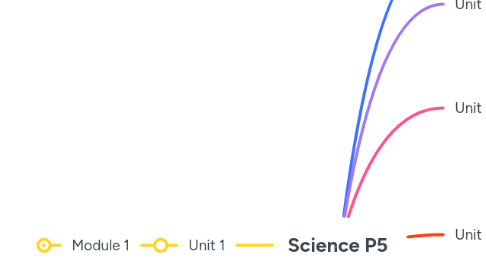 Mind Map: Science P5